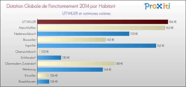 Montant des dotations globales de fonctionnement DGF par Habitant pour UTTWILLER et les communes proches en 2014. Comparaison des des dotations globales de fonctionnement DGF par habitant pour UTTWILLER et les communes voisines en 2014.