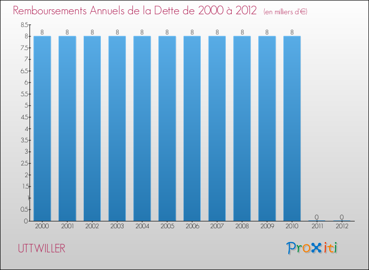 Evolution de l'annuité de la dette pour la commune de UTTWILLER de 2000 à 2012 Annuités de la dette pour UTTWILLER de 2000 à 2012