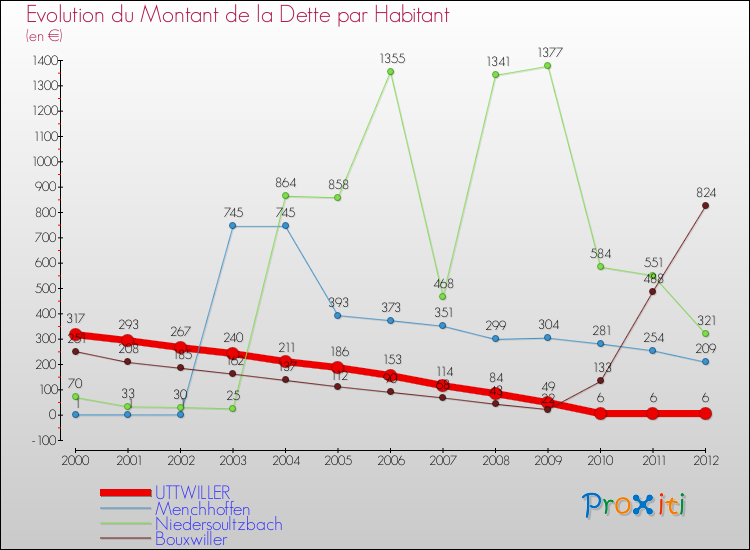 Evolution de la dette par habitant pour la commune de UTTWILLER et les communes proches de 2000 à 2012 Comparaison de la dette par habitant pour UTTWILLER et les communes voisines de 2000 à 2012
