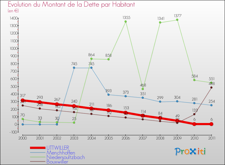 Evolution de la dette par habitant pour la commune de UTTWILLER et les communes proches Comparaison de la dette par habitant pour UTTWILLER et les communes voisines