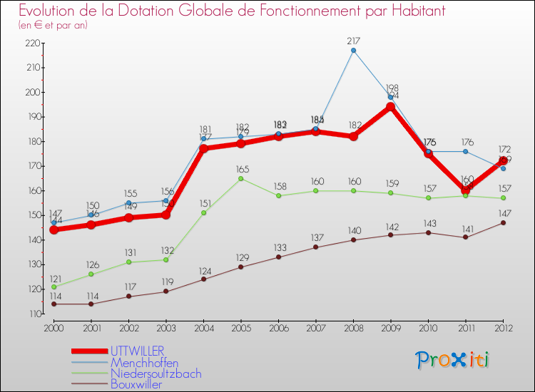 Evolution et montant de la dotation globale de fonctionnement par Habitant pour UTTWILLER et les communes proches Comparaison des dotations globales de fonctionnement par habitant pour UTTWILLER et les communes voisines