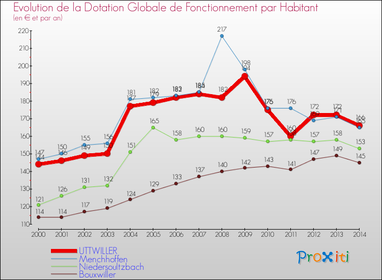 Evolution et montant de la dotation globale de fonctionnement par Habitant pour UTTWILLER et les communes proches de 2000 à 2014. Comparaison des dotations globales de fonctionnement par habitant pour UTTWILLER et les communes voisines de 2000 à 2014.