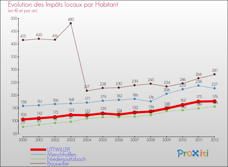 Evolution et montant des impôts locaux par Habitant pour UTTWILLER et les communes proches Comparaison des impôts locaux par habitant pour UTTWILLER et les communes voisines