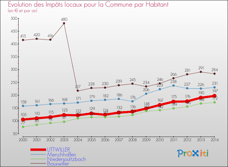 Evolution et montant des impôts locaux par Habitant pour UTTWILLER et les communes proches de 2000 à 2014 Comparaison des impôts locaux par habitant pour UTTWILLER et les communes voisines de 2000 à 2014