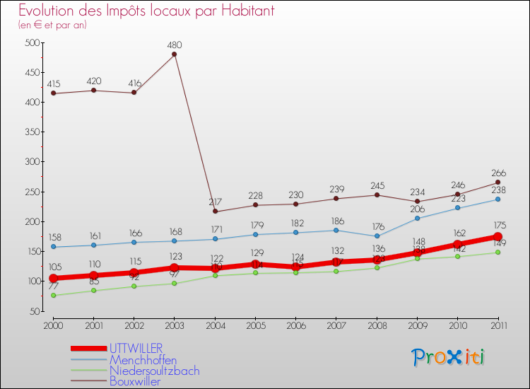 Evolution et montant des impôts locaux par Habitant pour UTTWILLER et les communes proches Comparaison des impôts locaux par habitant pour UTTWILLER et les communes voisines