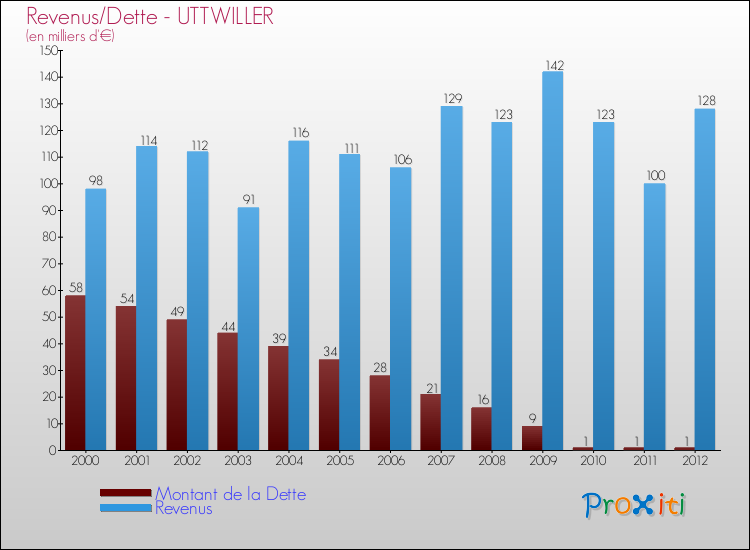 Evolution comparée de la dette et des revenus pour la commune de UTTWILLER de 2000 à 2012 Comparaison de la dette et des revenus pour UTTWILLER de 2000 à 2012