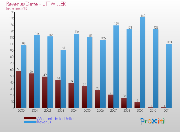 Evolution comparée de la dette et des revenus pour la commune de UTTWILLER de 2000 à 2011 Comparaison de la dette et des revenus pour UTTWILLER de 2000 à 2011