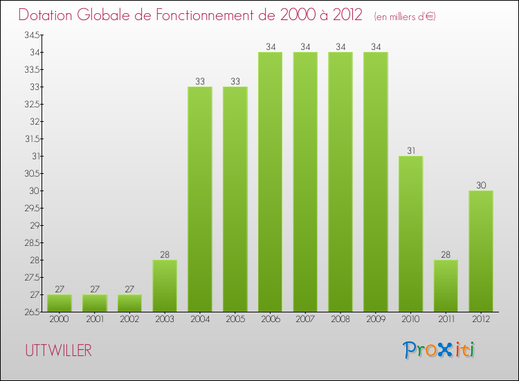 Evolution du montant de la Dotation Globale de Fonctionnement pour la commune de UTTWILLER de 2000 à 2012 Evolution du montant de la Dotation Globale de Fonctionnement pour UTTWILLER de 2000 à 2012