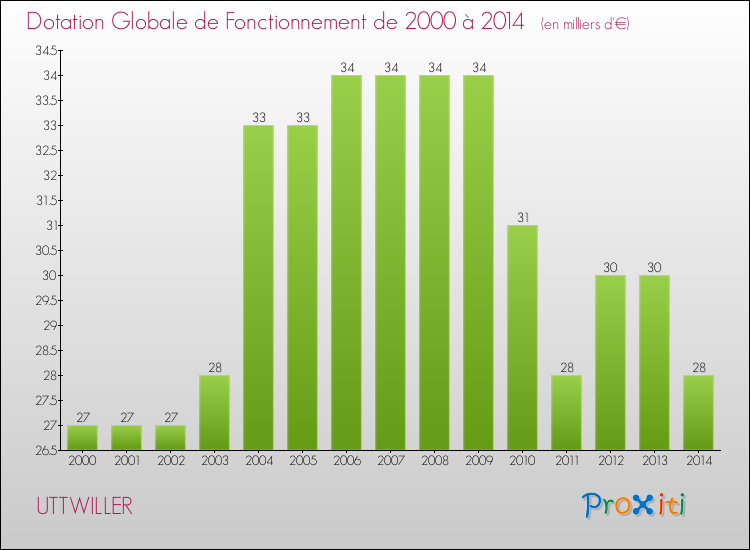 Evolution du montant de la Dotation Globale de Fonctionnement pour la commune de UTTWILLER de 2000 à 2014 Evolution du montant de la Dotation Globale de Fonctionnement pour UTTWILLER de 2000 à 2014