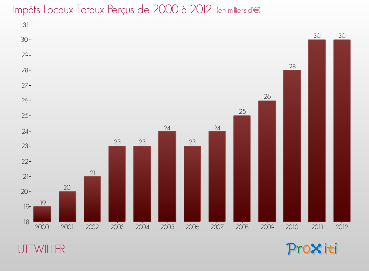 Evolution des Impôts Locaux pour la commune de UTTWILLER de 2000 à 2012 Evolution des Impôts Locaux pour UTTWILLER de 2000 à 2012