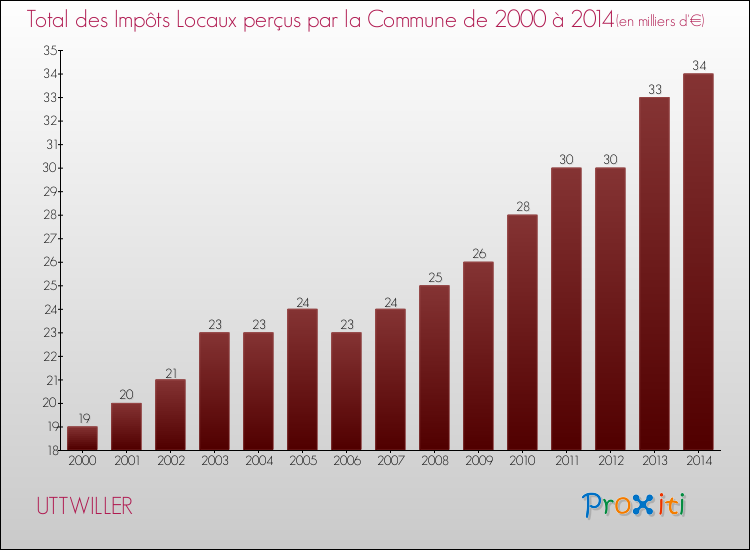 Evolution des Impôts Locaux pour la commune de UTTWILLER de 2000 à 2014 Evolution des Impôts Locaux pour UTTWILLER de 2000 à 2014