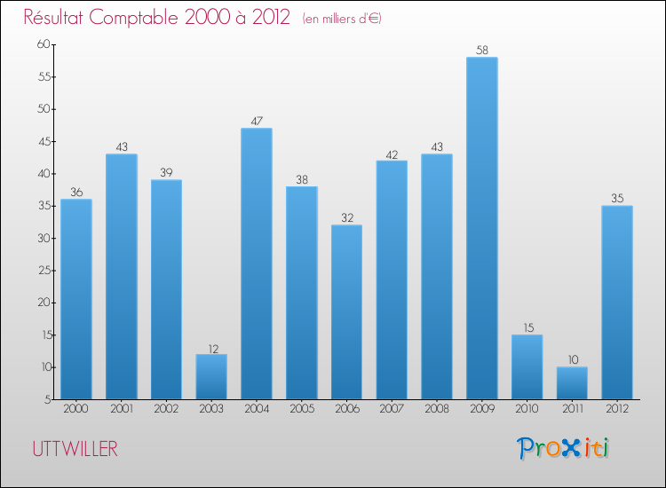 Evolution du résultat comptable pour la commune de UTTWILLER de 2000 à 2012 Evolution du résultat comptable pour UTTWILLER de 2000 à 2012