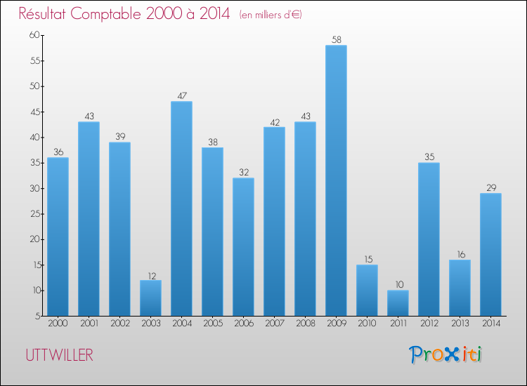 Evolution du résultat comptable pour la commune de UTTWILLER de 2000 à 2014 Evolution du résultat comptable pour UTTWILLER de 2000 à 2014