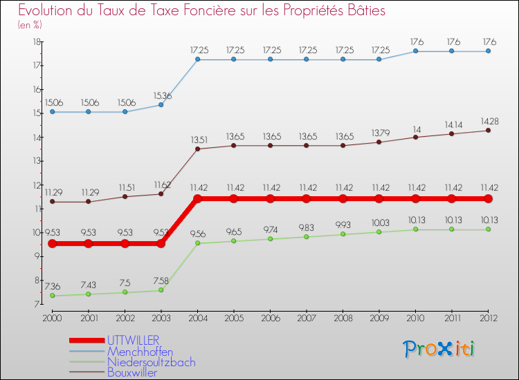 Evolution du taux de la taxe foncière sur le bati pour UTTWILLER et les communes proches de 2000 à 2012 Comparaison des taux de taxe foncière sur le bati pour UTTWILLER et les communes voisines de 2000 à 2012