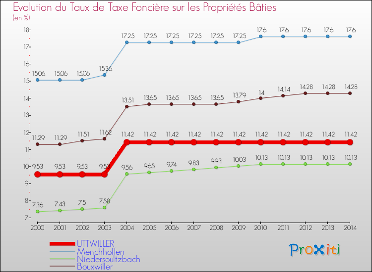 Evolution du taux de la taxe foncière sur le bati pour UTTWILLER et les communes proches de 2000 à 2014 Comparaison des taux de taxe foncière sur le bati pour UTTWILLER et les communes voisines de 2000 à 2014