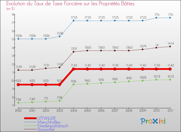 Evolution du taux de la taxe foncière sur le bati pour UTTWILLER et les communes proches Comparaison des taux de taxe foncière sur le bati pour UTTWILLER et les communes voisines
