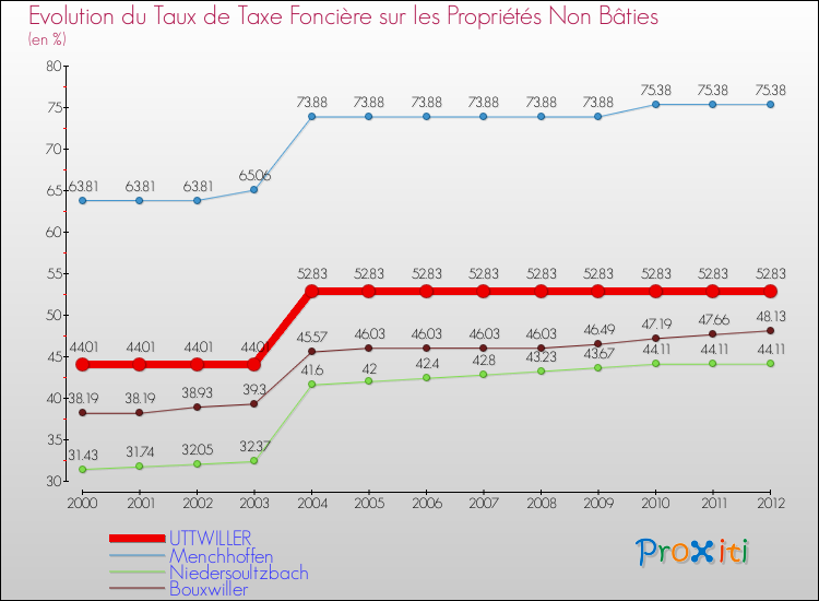 Evolution du taux de la taxe foncière sur les immeubles et terrains non batis pour UTTWILLER et les communes proches de 2000 à 2012 Comparaison des taux de la taxe foncière sur les immeubles et terrains non batis pour UTTWILLER et les communes voisines de 2000 à 2012