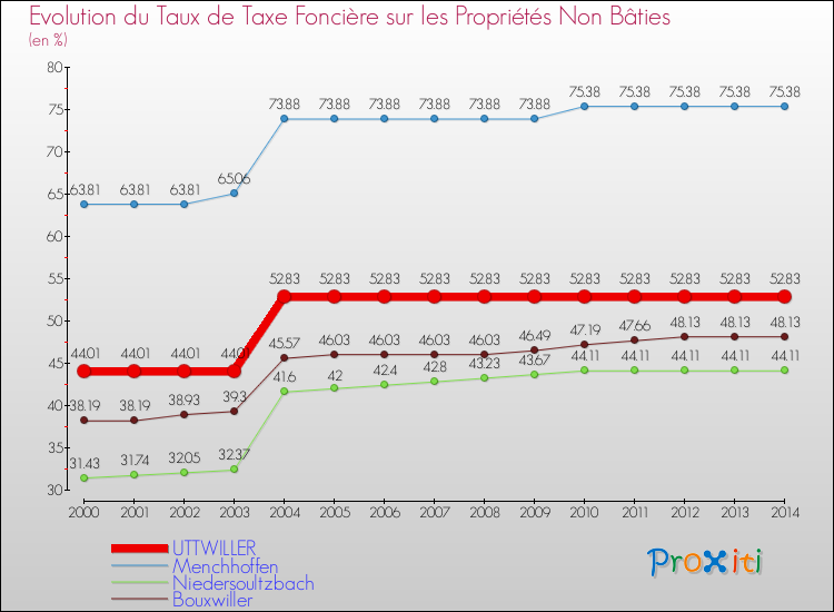 Evolution du taux de la taxe foncière sur les immeubles et terrains non batis pour UTTWILLER et les communes proches de 2000 à 2014 Comparaison des taux de la taxe foncière sur les immeubles et terrains non batis pour UTTWILLER et les communes voisines de 2000 à 2014
