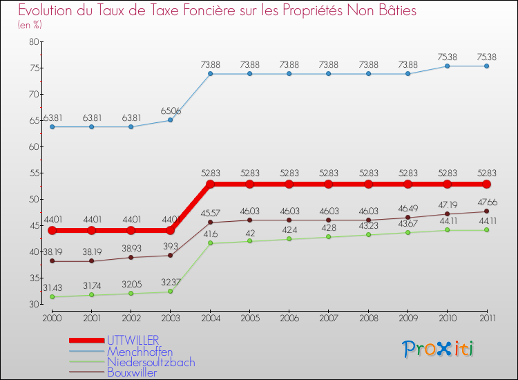 Evolution du taux de la taxe foncière sur les immeubles et terrains non batis pour UTTWILLER et les communes proches Comparaison des taux de la taxe foncière sur les immeubles et terrains non batis pour UTTWILLER et les communes voisines