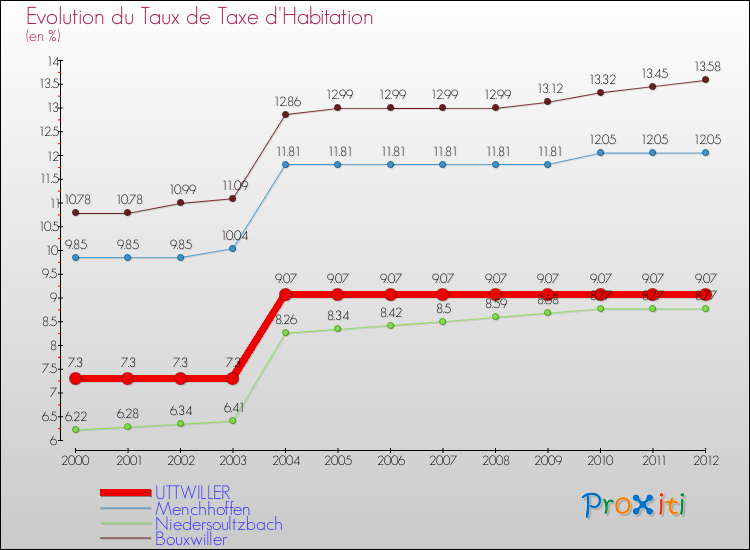 Evolution du taux de la taxe d'habitation pour UTTWILLER et les communes proches Comparaison des taux de la taxe d'habitation pour UTTWILLER et les communes voisines