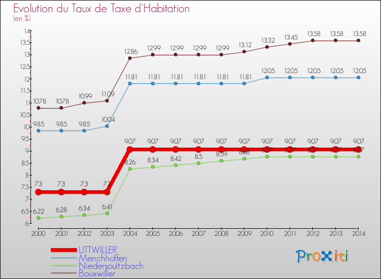 Evolution du taux de la taxe d'habitation pour UTTWILLER et les communes proches de 2000 à 2014 Comparaison des taux de la taxe d'habitation pour UTTWILLER et les communes voisines de 2000 à 2014