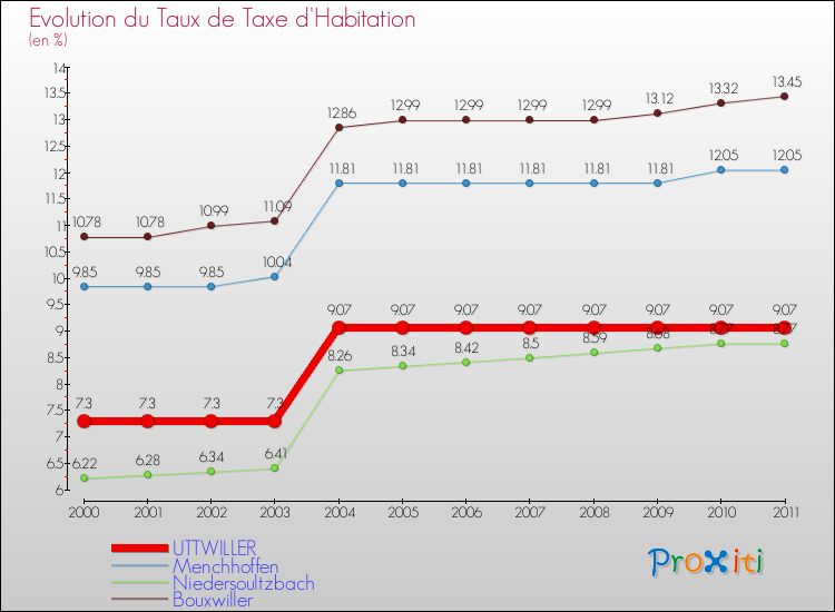 Evolution du taux de la taxe d'habitation pour UTTWILLER et les communes proches Comparaison des taux de la taxe d'habitation pour UTTWILLER et les communes voisines