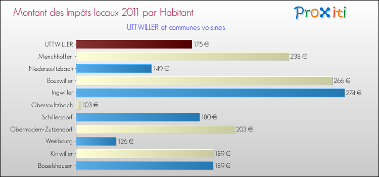 Montant des impôts locaux par Habitant pour UTTWILLER et les communes proches Comparaison des impôts locaux par habitant pour UTTWILLER et les communes voisines