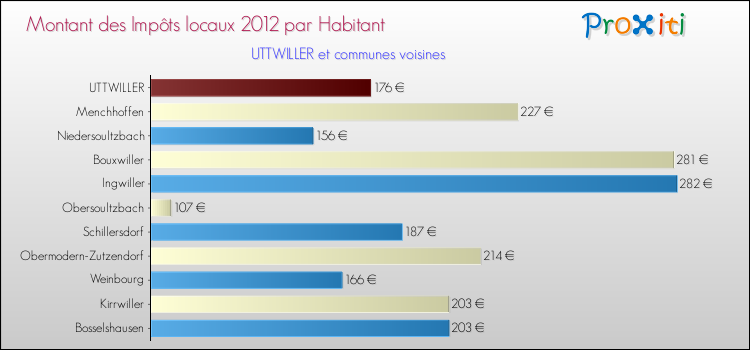 Montant des impôts locaux par Habitant pour UTTWILLER et les communes proches Comparaison des impôts locaux par habitant pour UTTWILLER et les communes voisines