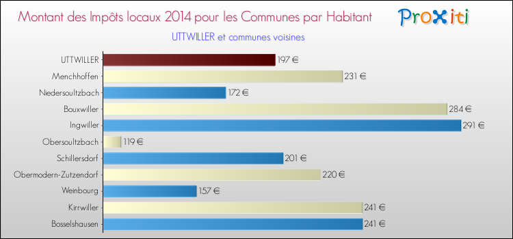 Montant des impôts locaux par Habitant pour UTTWILLER et les communes proches en 2014 Comparaison des impôts locaux par habitant pour UTTWILLER et les communes voisines en 2014
