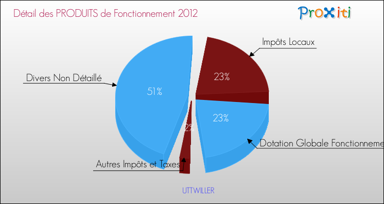 Décomposition du Budget de Fonctionnement 2012 de la commune de UTTWILLER Budget de Fonctionnement 2012 pour la commune de UTTWILLER