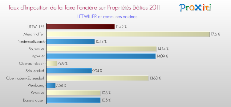 Taux d'imposition de la taxe foncière sur le bati 2011 pour UTTWILLER et les communes proches Comparaison des taux d'imposition de la taxe foncière sur le bati 2011 pour UTTWILLER et les communes voisines