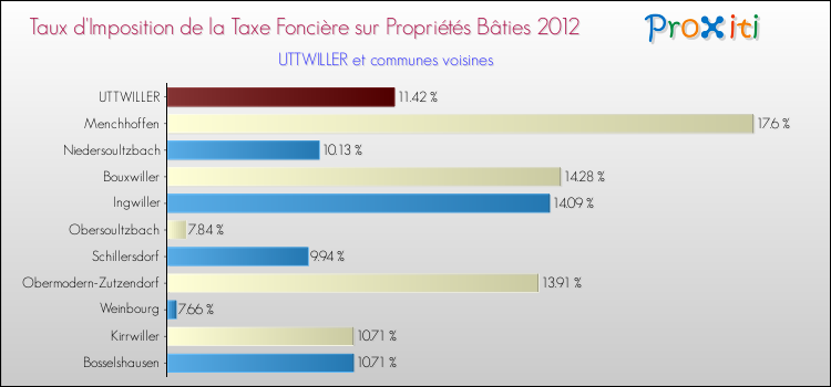 Taux d'imposition de la taxe foncière sur le bati 2012 pour UTTWILLER et les communes proches Comparaison des taux d'imposition de la taxe foncière sur le bati 2012 pour UTTWILLER et les communes voisines