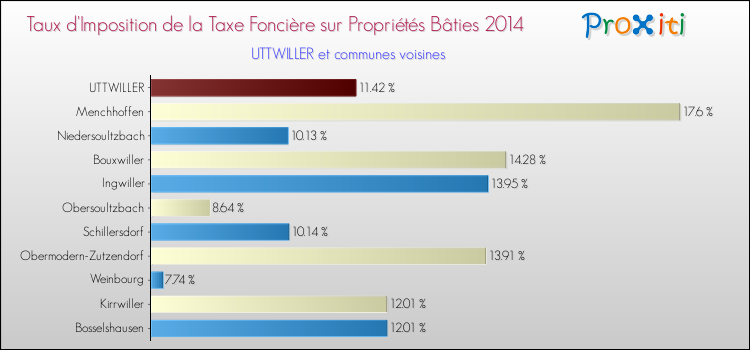 Taux d'imposition de la taxe foncière sur le bati 2014 pour UTTWILLER et les communes proches Comparaison des taux d'imposition de la taxe foncière sur le bati 2014 pour UTTWILLER et les communes voisines