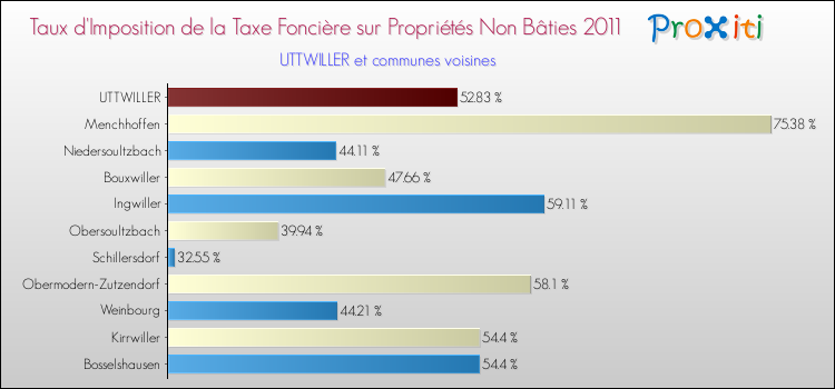 Taux d'imposition de la taxe foncière sur les immeubles et terrains non batis 2011 pour UTTWILLER et les communes proches Comparaison des taux d'imposition de la taxe foncière sur les immeubles et terrains non batis 2011 pour UTTWILLER et les communes voisines