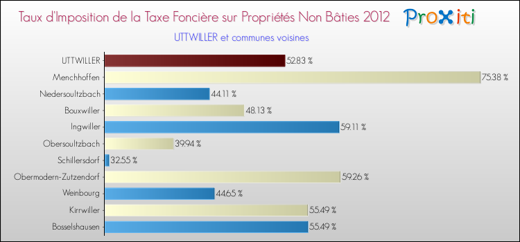 Taux d'imposition de la taxe foncière sur les immeubles et terrains non batis 2012 pour UTTWILLER et les communes proches Comparaison des taux d'imposition de la taxe foncière sur les immeubles et terrains non batis 2012 pour UTTWILLER et les communes voisines