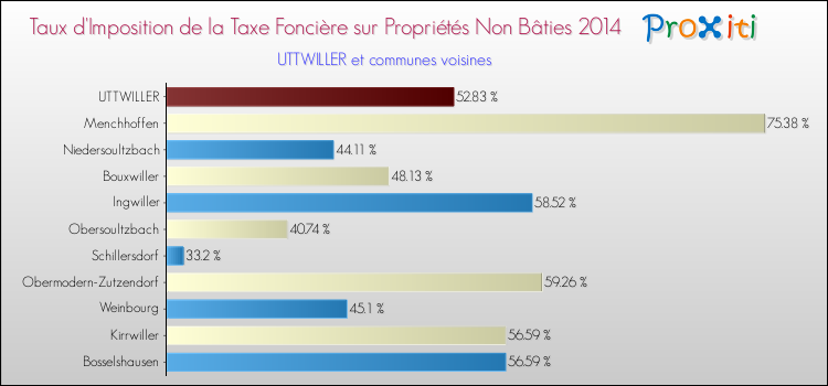 Taux d'imposition de la taxe foncière sur les immeubles et terrains non batis 2014 pour UTTWILLER et les communes proches Comparaison des taux d'imposition de la taxe foncière sur les immeubles et terrains non batis 2014 pour UTTWILLER et les communes voisines