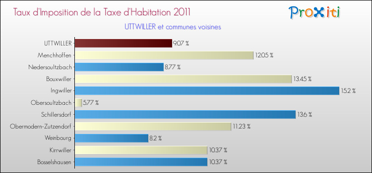 Taux d'imposition de la taxe d'habitation 2011 pour UTTWILLER et les communes proches Comparaison des taux d'imposition de la taxe d'habitation 2011 pour UTTWILLER et les communes voisines