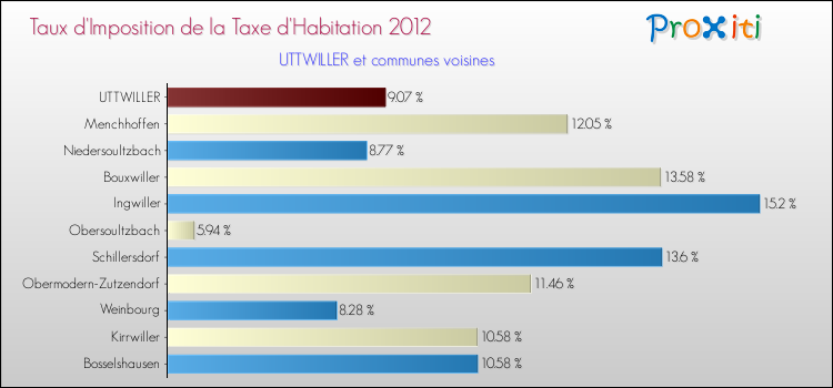 Taux d'imposition de la taxe d'habitation 2012 pour UTTWILLER et les communes proches Comparaison des taux d'imposition de la taxe d'habitation 2012 pour UTTWILLER et les communes voisines