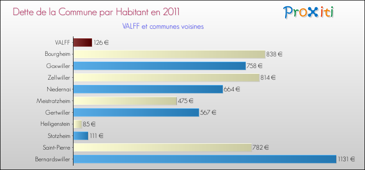 Dette par habitant de la commune en 2011 pour VALFF et les communes proches Comparaison de la dette par habitant de la commune en 2011 pour VALFF et les communes voisines
