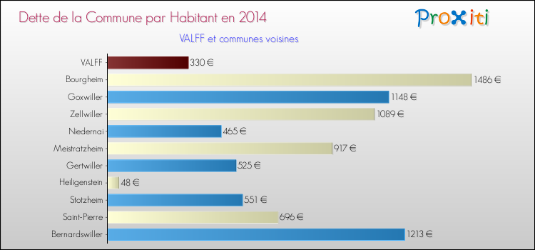 Dette par habitant de la commune en 2014 pour VALFF et les communes proches Comparaison de la dette par habitant de la commune en 2014 pour VALFF et les communes voisines