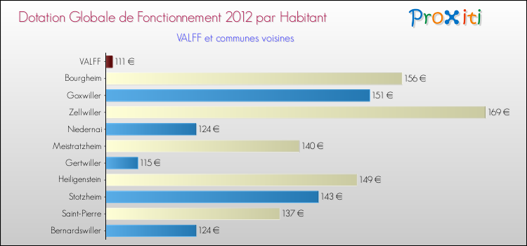Montant des dotations globales de fonctionnement DGF par Habitant pour VALFF et les communes proches Comparaison des des dotations globales de fonctionnement DGF par habitant pour VALFF et les communes voisines