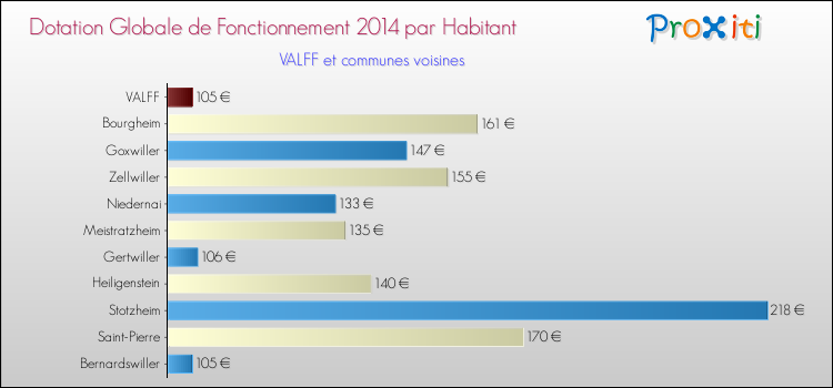 Montant des dotations globales de fonctionnement DGF par Habitant pour VALFF et les communes proches en 2014. Comparaison des des dotations globales de fonctionnement DGF par habitant pour VALFF et les communes voisines en 2014.