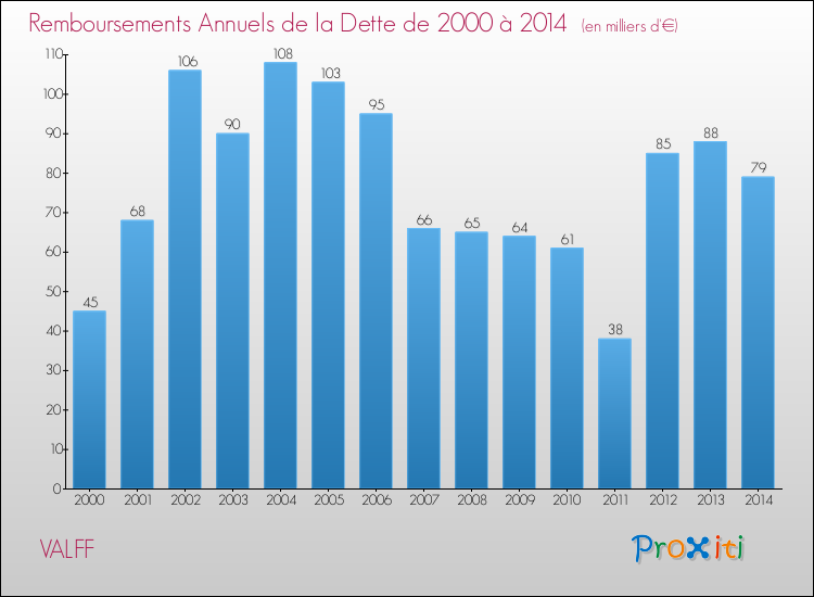Evolution de l'annuité de la dette pour la commune de VALFF de 2000 à 2014 Annuités de la dette pour VALFF de 2000 à 2014