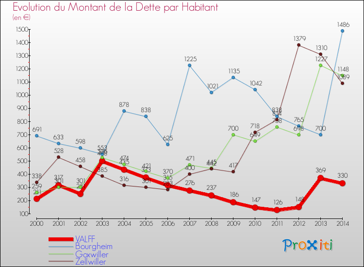 Evolution de la dette par habitant pour la commune de VALFF et les communes proches de 2000 à 2014 Comparaison de la dette par habitant pour VALFF et les communes voisines de 2000 à 2014