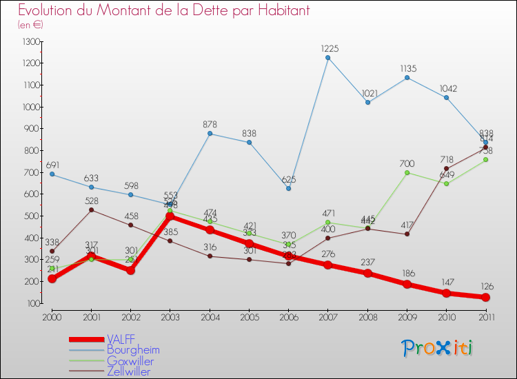 Evolution de la dette par habitant pour la commune de VALFF et les communes proches Comparaison de la dette par habitant pour VALFF et les communes voisines
