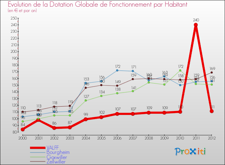 Evolution et montant de la dotation globale de fonctionnement par Habitant pour VALFF et les communes proches Comparaison des dotations globales de fonctionnement par habitant pour VALFF et les communes voisines