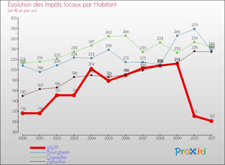 Evolution et montant des impôts locaux par Habitant pour VALFF et les communes proches Comparaison des impôts locaux par habitant pour VALFF et les communes voisines