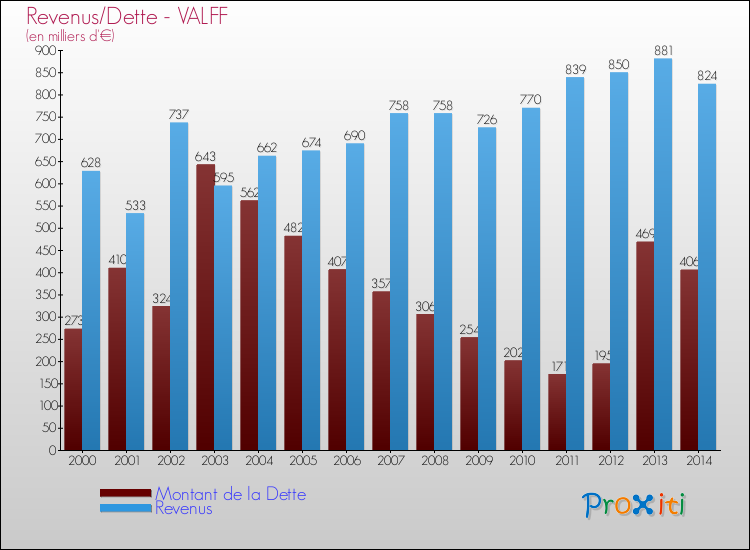 Evolution comparée de la dette et des revenus pour la commune de VALFF de 2000 à 2014 Comparaison de la dette et des revenus pour VALFF de 2000 à 2014