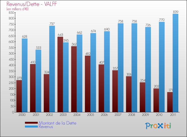 Evolution comparée de la dette et des revenus pour la commune de VALFF de 2000 à 2011 Comparaison de la dette et des revenus pour VALFF de 2000 à 2011