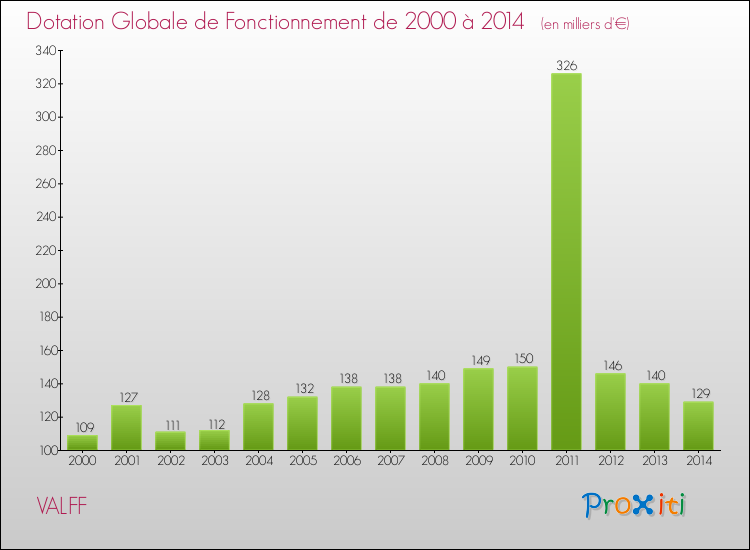 Evolution du montant de la Dotation Globale de Fonctionnement pour la commune de VALFF de 2000 à 2014 Evolution du montant de la Dotation Globale de Fonctionnement pour VALFF de 2000 à 2014